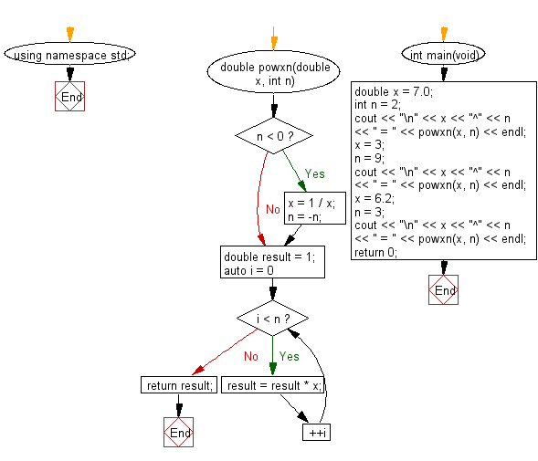 Flowchart: Calculate x raised to the power n.
