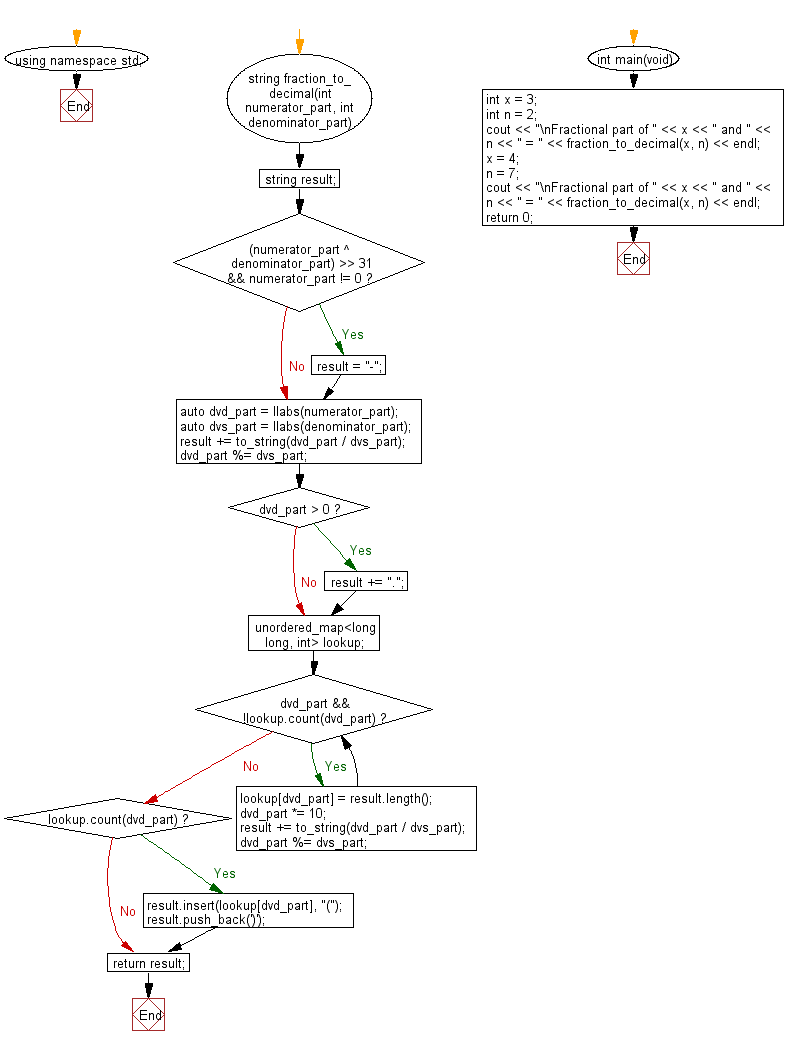 Flowchart: Get the fraction part from two given integers representing the numerator and denominator in string format.