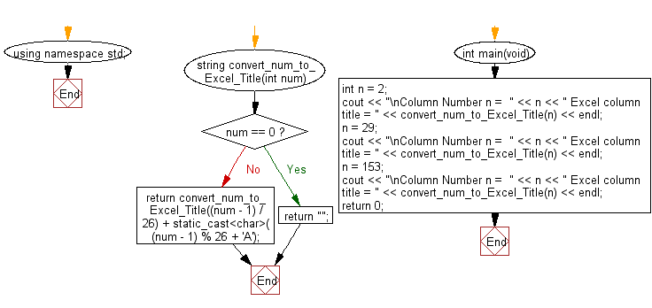 Flowchart: Get the Excel column title that corresponds to a given column number.