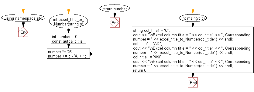 Flowchart: Get the column number that corresponds to a column title as appear in an Excel sheet.