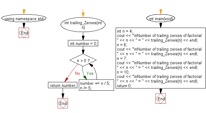 Flowchart: Find the number of trailing zeroes in a given factorial.