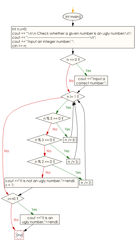 Flowchart: Check whether a given number is an Ugly number or not