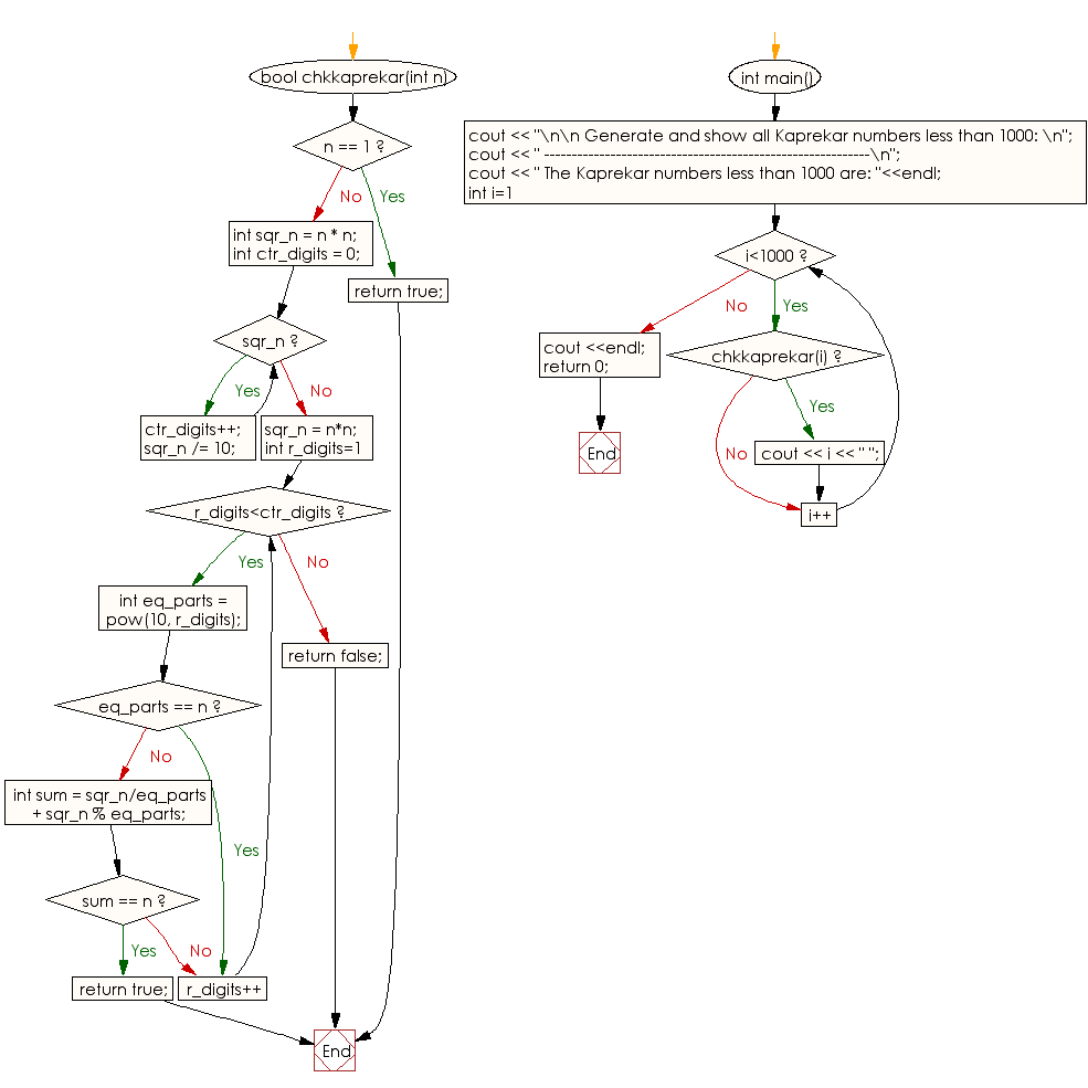 Flowchart: Generate and show all Kaprekar numbers less than 1000