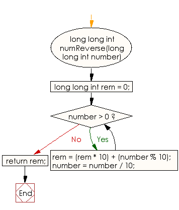 Flowchart: Check whether a number is Lychrel number or not