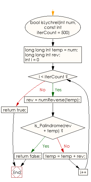 Flowchart: Check whether a number is Lychrel number or not