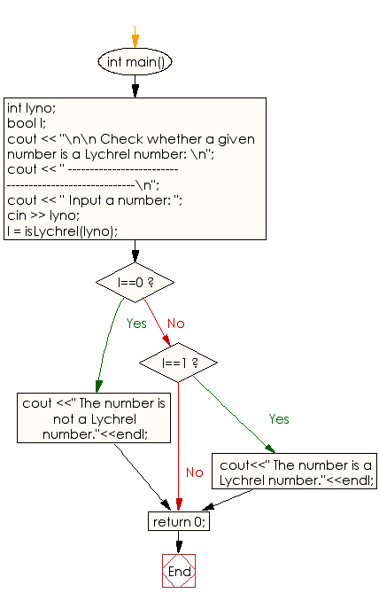 Flowchart: Check whether a number is Lychrel number or not