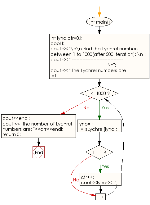 Flowchart: Check whether a number is Lychrel number or not