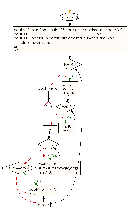 Flowchart: Generate and show the first 15 Narcissistic decimal numbers