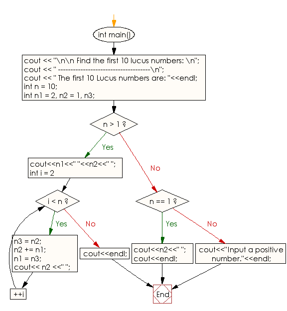Flowchart: Display the first 10 Lucus numbers