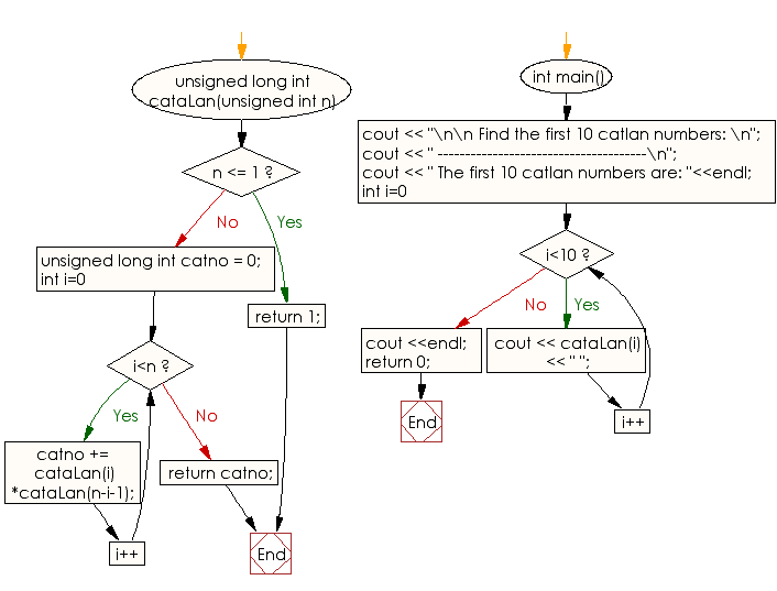 Flowchart: Display the first 10 Catlan numbers