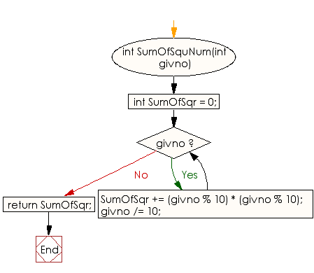 Flowchart: Display the first 10 catlan numbers