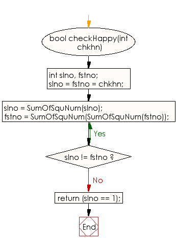 Flowchart: Display the first 10 catlan numbers