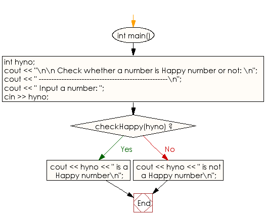 Flowchart: Display the first 10 catlan numbers