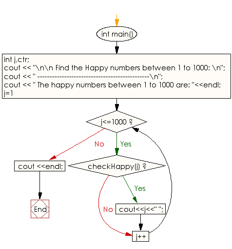 Flowchart: Find the Happy numbers between 1 to 1000