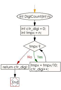 Flowchart: Check whether a number is Desoriam or not