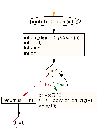 Flowchart: Check whether a number is Desoriam or not