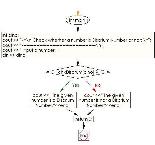 Flowchart: Check whether a number is Desoriam or not