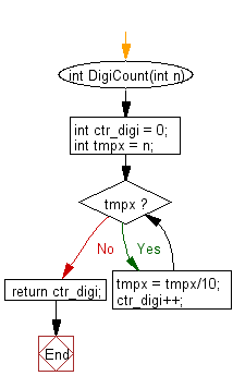 Flowchart: Find Disarium numbers between 1 to 1000