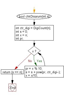 Flowchart: Find Disarium numbers between 1 to 1000