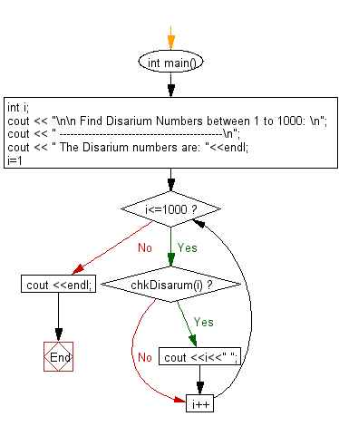 Flowchart: Find Disarium numbers between 1 to 1000