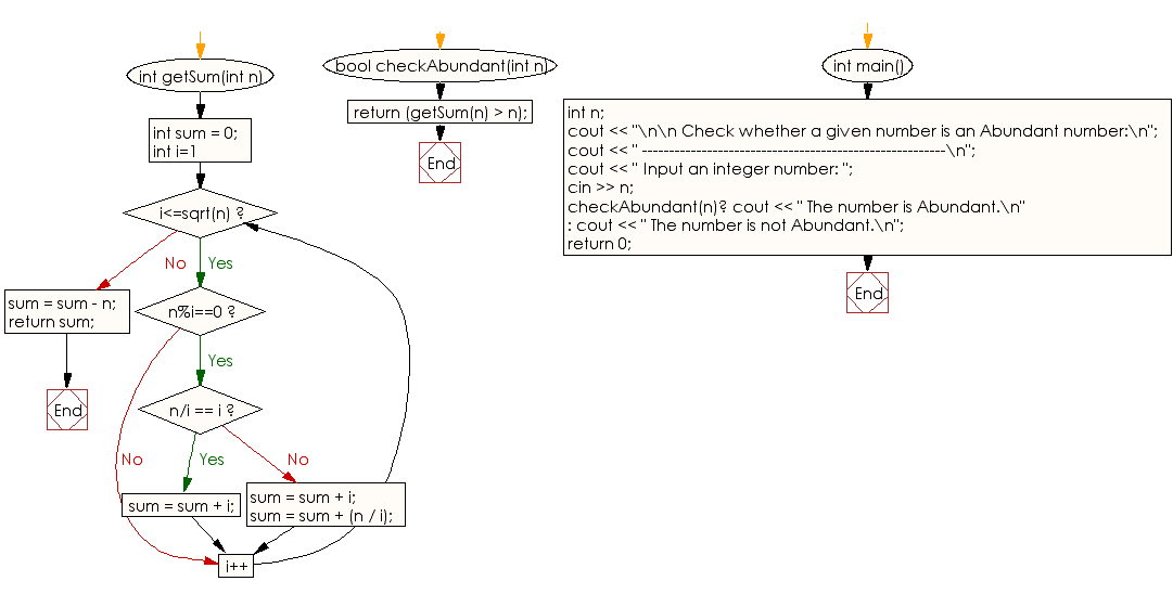 Flowchart: Check whether a given number is Abundant or not