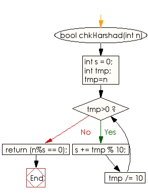 Flowchart: Check if a number is Harshad Number or not