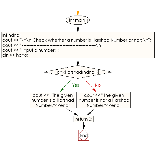 Flowchart: Check if a number is Harshad Number or not