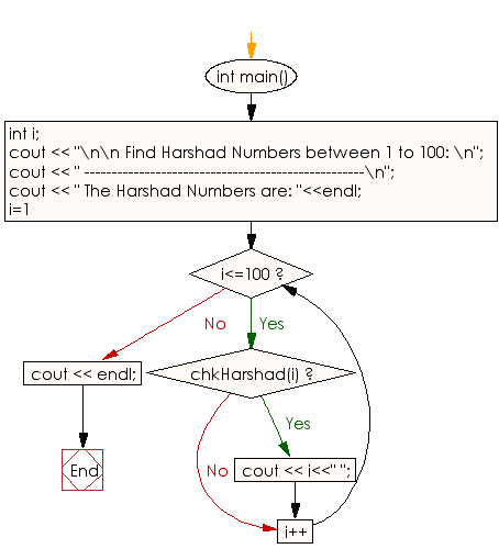 Flowchart: Find Harshad Number between 1 to 100