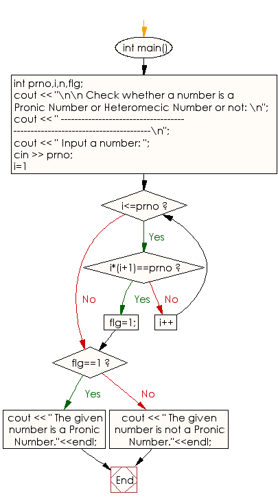 Flowchart: Check whether a number is a Pronic Number or Heteromecic Number or not