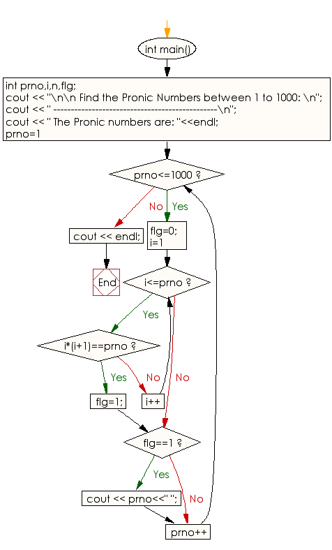 Flowchart: Find Pronic Number between 1 to 1000