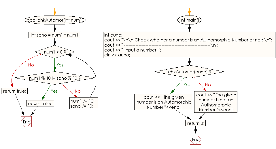 Flowchart: Check if a number is Authomorphic or not