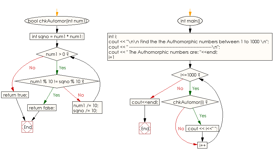 Flowchart: Find the the Authomorphic numbers between 1 to 1000