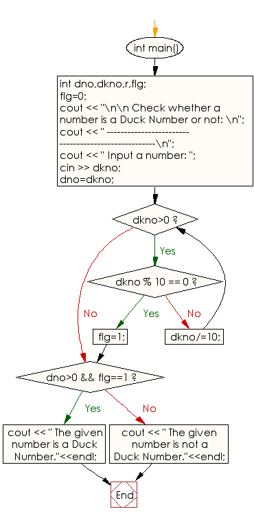 Flowchart: Check whether a number is a Duck Number or not