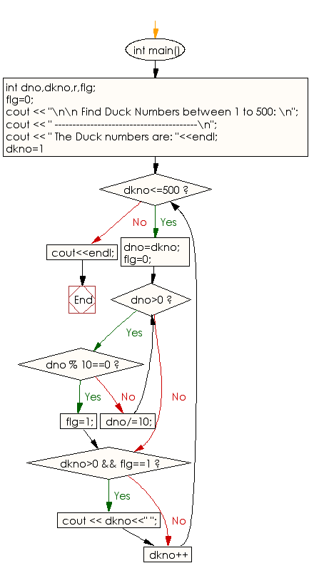 Flowchart: Find Duck Numbers between 1 to 500