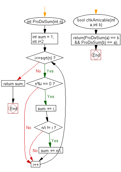 C++ Exercises: Check two numbers are Amicable numbers or not - w3resource