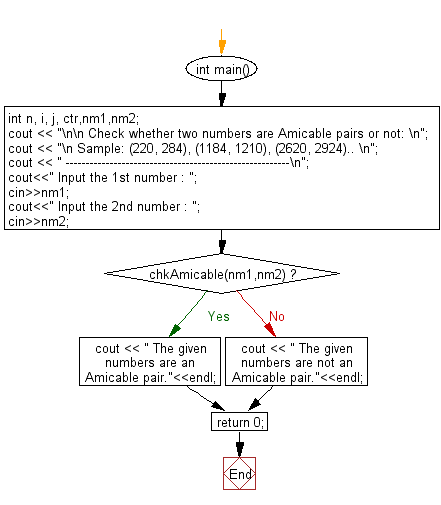 Flowchart: Check two numbers are Amicable numbers or not