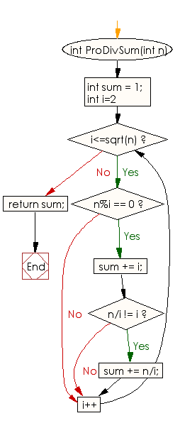 Flowchart: Count the amicable pairs in an array