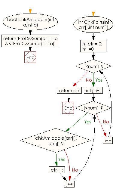 Flowchart: Count the amicable pairs in an array