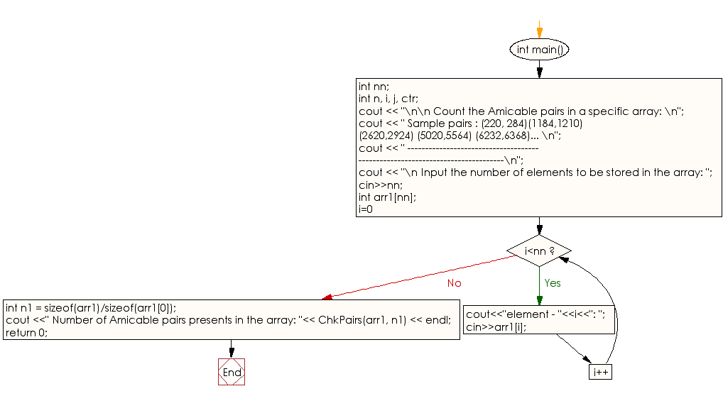 Flowchart: Count the amicable pairs in an array