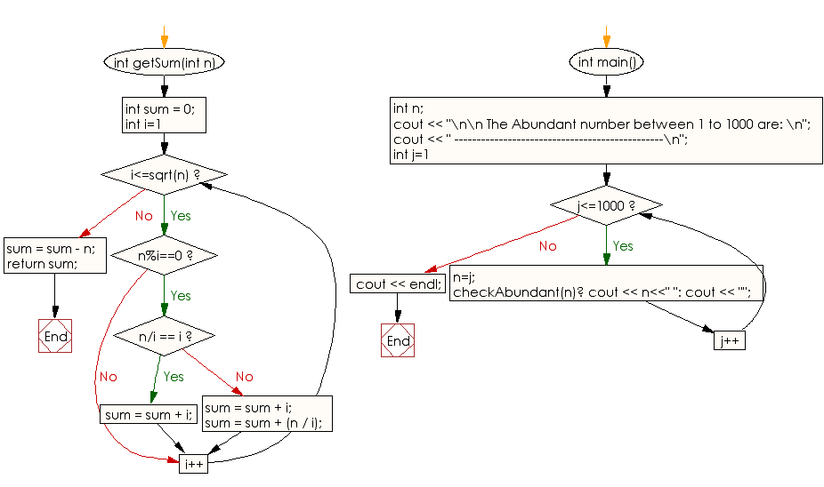 Flowchart: Find the Abundant numbers between 1 to 1000