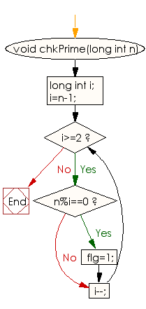 Flowchart: Check if a given number is circular prime or not