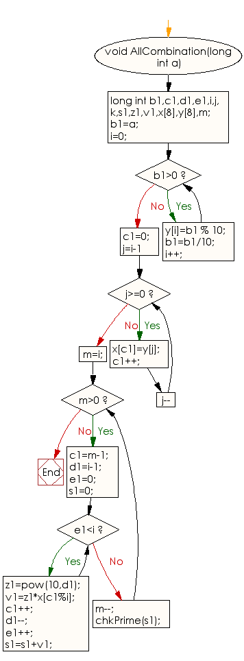 Flowchart: Check if a given number is circular prime or not