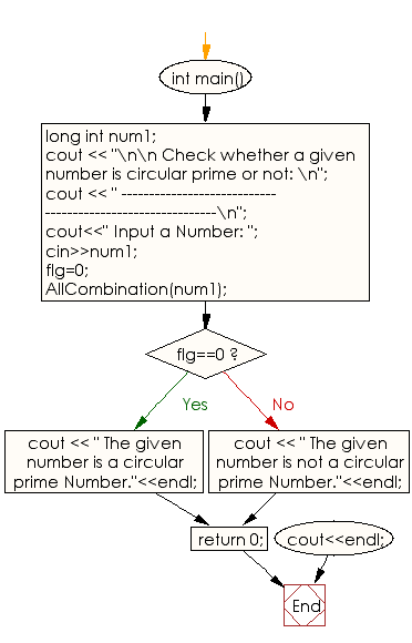 Flowchart: Check if a given number is circular prime or not