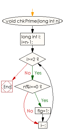 Flowchart: Find circular prime numbers upto a specific limit