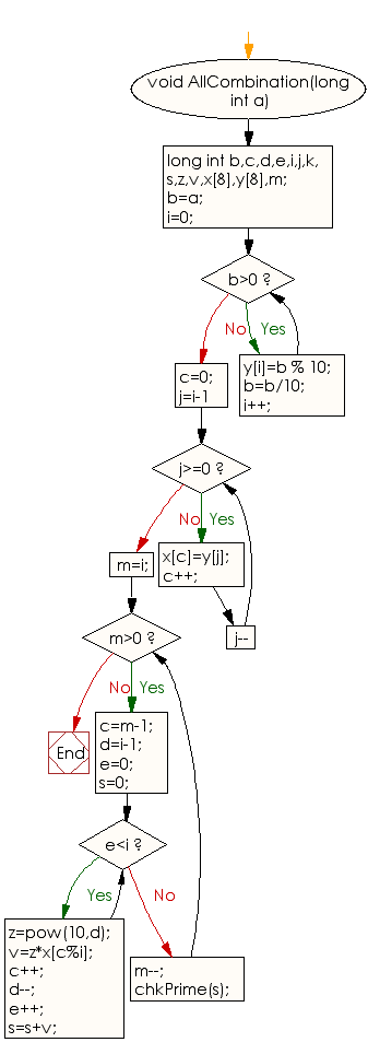 Flowchart: Find circular prime numbers upto a specific limit