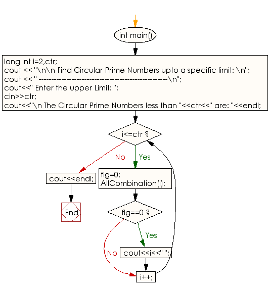 Flowchart: Find circular prime numbers upto a specific limit