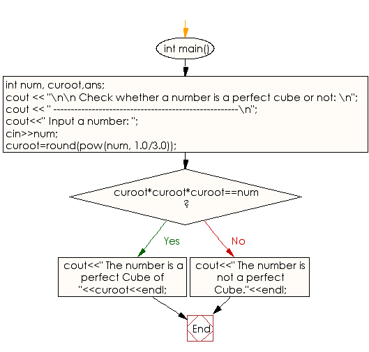 Flowchart: Check whether a given number is a perfect cube or not