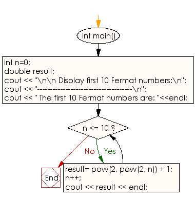 Flowchart: Display first 10 Fermat numbers