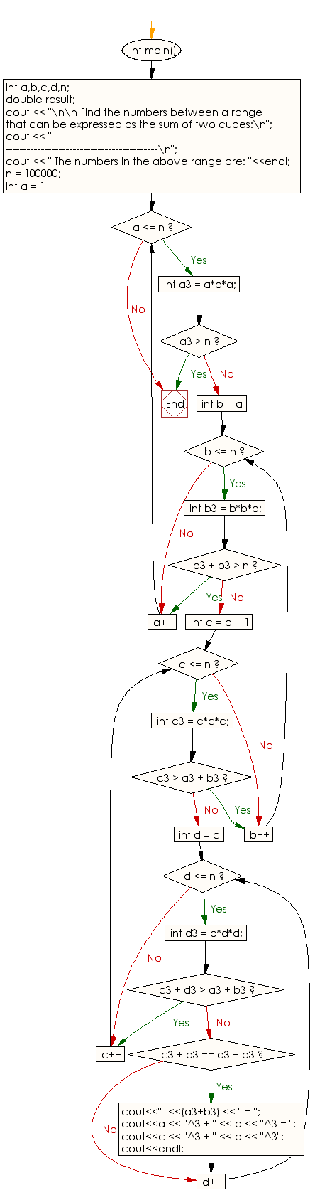 Flowchart: Find any number between 1 and n that can be expressed as the sum of two cubes in two (or more) different ways