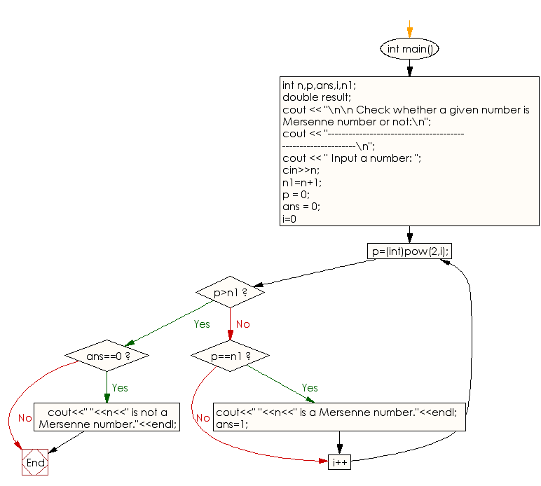 Flowchart: Check if a number is Mersenne number or not